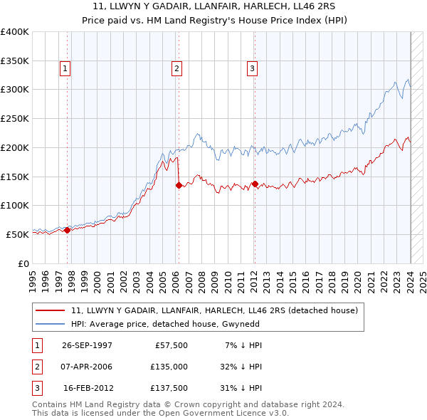 11, LLWYN Y GADAIR, LLANFAIR, HARLECH, LL46 2RS: Price paid vs HM Land Registry's House Price Index