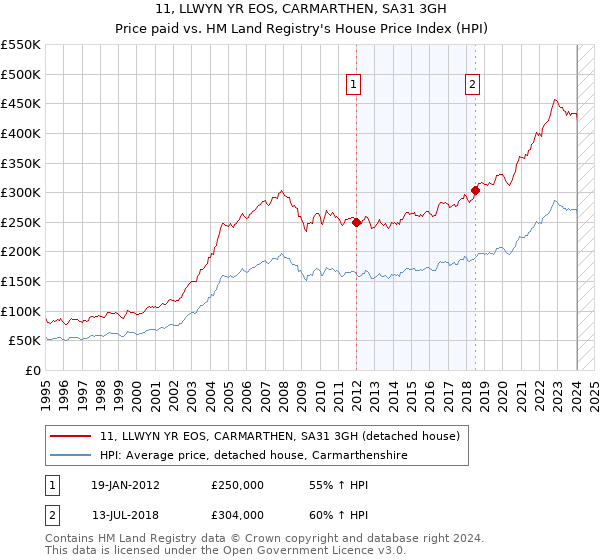 11, LLWYN YR EOS, CARMARTHEN, SA31 3GH: Price paid vs HM Land Registry's House Price Index