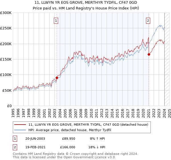 11, LLWYN YR EOS GROVE, MERTHYR TYDFIL, CF47 0GD: Price paid vs HM Land Registry's House Price Index