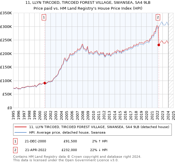 11, LLYN TIRCOED, TIRCOED FOREST VILLAGE, SWANSEA, SA4 9LB: Price paid vs HM Land Registry's House Price Index