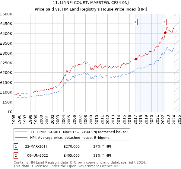 11, LLYNFI COURT, MAESTEG, CF34 9NJ: Price paid vs HM Land Registry's House Price Index