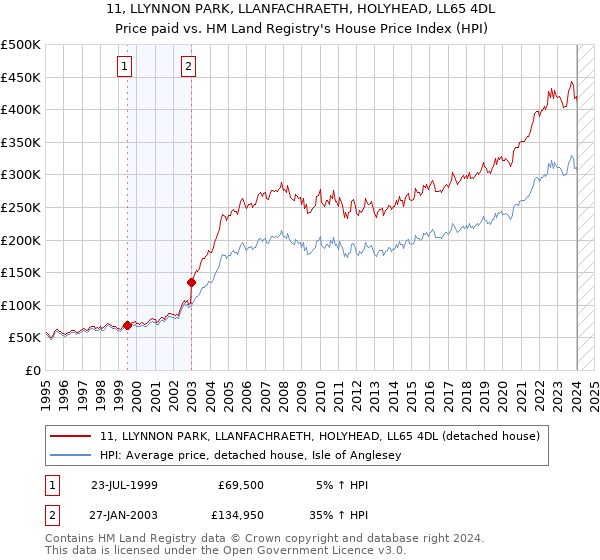 11, LLYNNON PARK, LLANFACHRAETH, HOLYHEAD, LL65 4DL: Price paid vs HM Land Registry's House Price Index