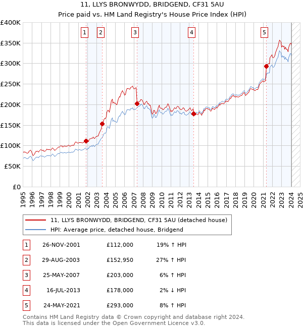 11, LLYS BRONWYDD, BRIDGEND, CF31 5AU: Price paid vs HM Land Registry's House Price Index