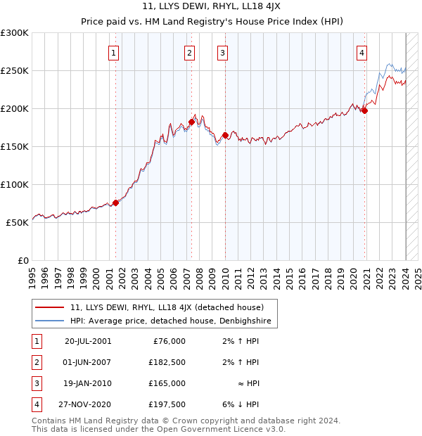 11, LLYS DEWI, RHYL, LL18 4JX: Price paid vs HM Land Registry's House Price Index