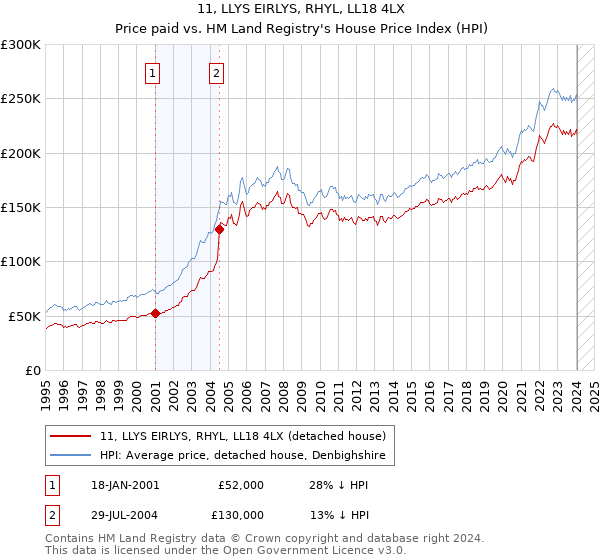 11, LLYS EIRLYS, RHYL, LL18 4LX: Price paid vs HM Land Registry's House Price Index