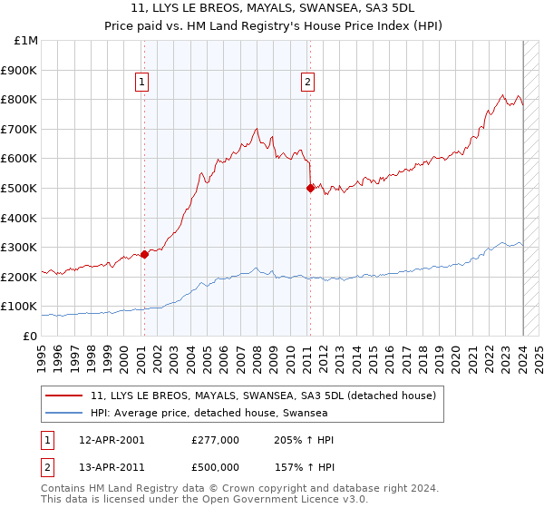 11, LLYS LE BREOS, MAYALS, SWANSEA, SA3 5DL: Price paid vs HM Land Registry's House Price Index