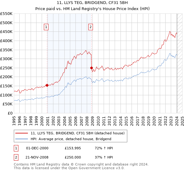 11, LLYS TEG, BRIDGEND, CF31 5BH: Price paid vs HM Land Registry's House Price Index