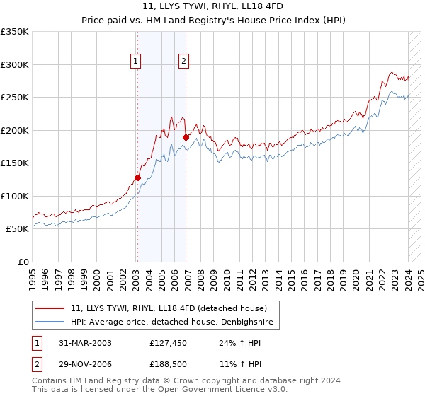 11, LLYS TYWI, RHYL, LL18 4FD: Price paid vs HM Land Registry's House Price Index