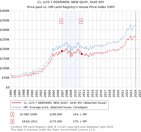 11, LLYS Y DDERWEN, NEW QUAY, SA45 9SY: Price paid vs HM Land Registry's House Price Index