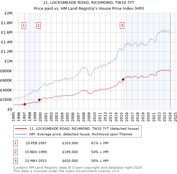 11, LOCKSMEADE ROAD, RICHMOND, TW10 7YT: Price paid vs HM Land Registry's House Price Index