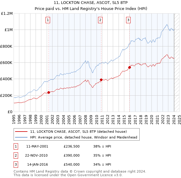 11, LOCKTON CHASE, ASCOT, SL5 8TP: Price paid vs HM Land Registry's House Price Index