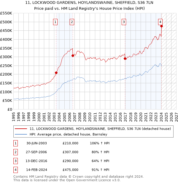 11, LOCKWOOD GARDENS, HOYLANDSWAINE, SHEFFIELD, S36 7LN: Price paid vs HM Land Registry's House Price Index
