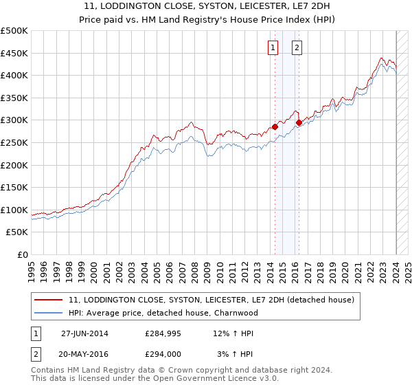 11, LODDINGTON CLOSE, SYSTON, LEICESTER, LE7 2DH: Price paid vs HM Land Registry's House Price Index
