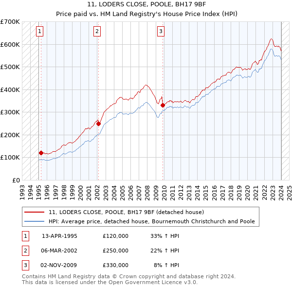 11, LODERS CLOSE, POOLE, BH17 9BF: Price paid vs HM Land Registry's House Price Index