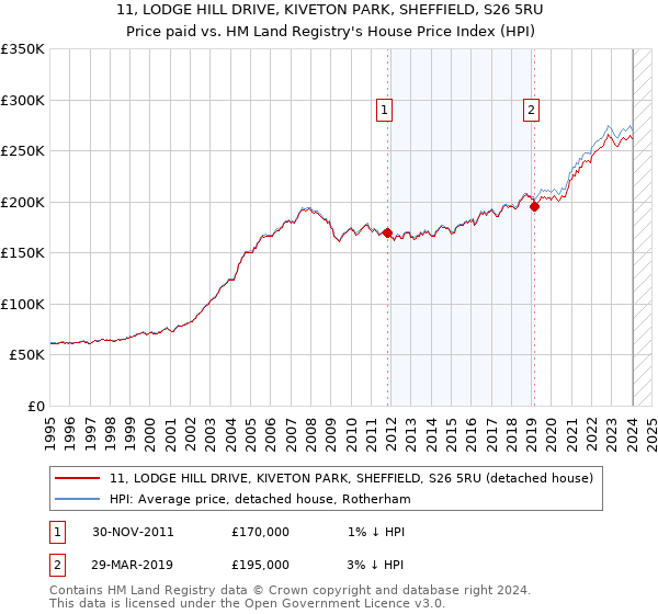 11, LODGE HILL DRIVE, KIVETON PARK, SHEFFIELD, S26 5RU: Price paid vs HM Land Registry's House Price Index