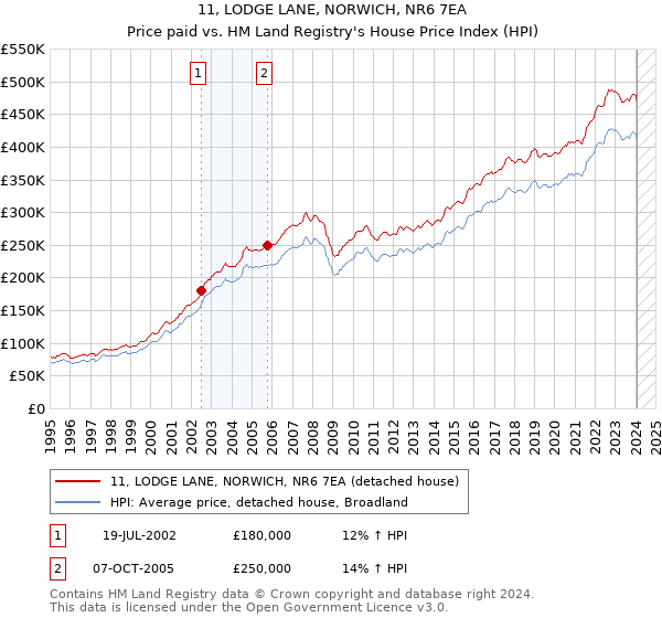 11, LODGE LANE, NORWICH, NR6 7EA: Price paid vs HM Land Registry's House Price Index