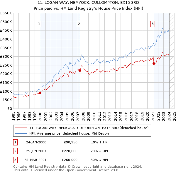 11, LOGAN WAY, HEMYOCK, CULLOMPTON, EX15 3RD: Price paid vs HM Land Registry's House Price Index