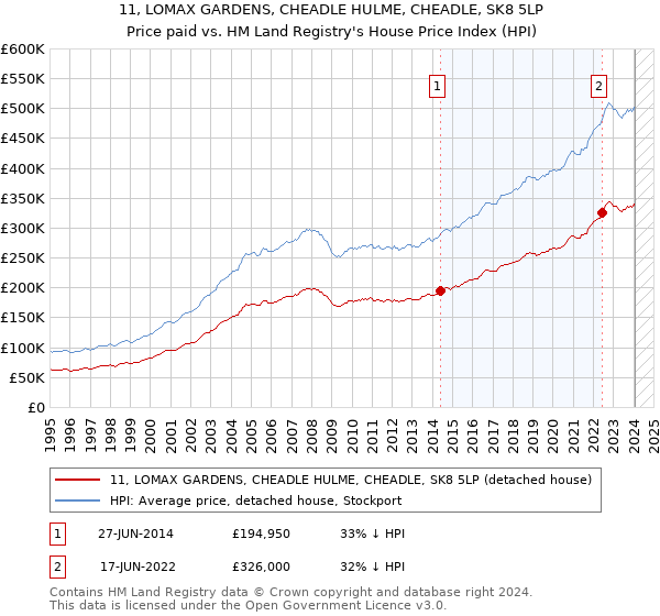 11, LOMAX GARDENS, CHEADLE HULME, CHEADLE, SK8 5LP: Price paid vs HM Land Registry's House Price Index