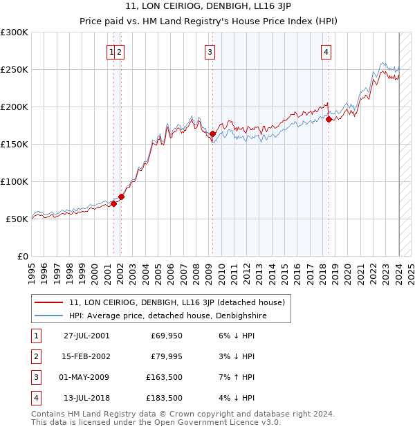 11, LON CEIRIOG, DENBIGH, LL16 3JP: Price paid vs HM Land Registry's House Price Index