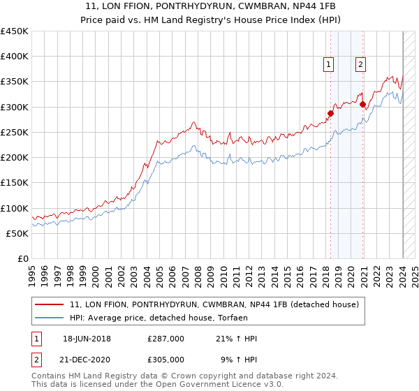11, LON FFION, PONTRHYDYRUN, CWMBRAN, NP44 1FB: Price paid vs HM Land Registry's House Price Index