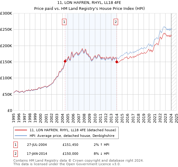 11, LON HAFREN, RHYL, LL18 4FE: Price paid vs HM Land Registry's House Price Index
