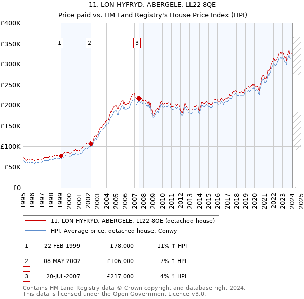 11, LON HYFRYD, ABERGELE, LL22 8QE: Price paid vs HM Land Registry's House Price Index