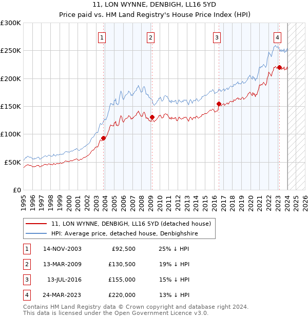 11, LON WYNNE, DENBIGH, LL16 5YD: Price paid vs HM Land Registry's House Price Index