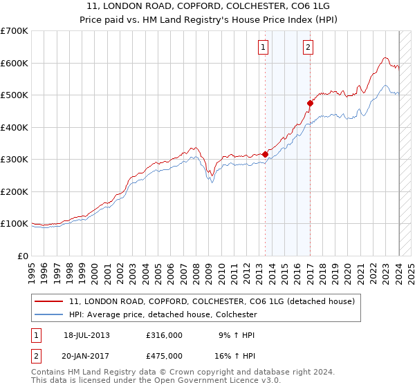 11, LONDON ROAD, COPFORD, COLCHESTER, CO6 1LG: Price paid vs HM Land Registry's House Price Index