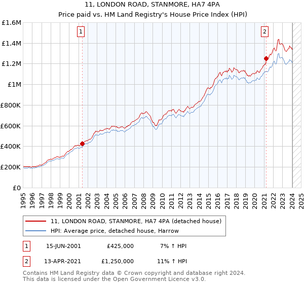 11, LONDON ROAD, STANMORE, HA7 4PA: Price paid vs HM Land Registry's House Price Index