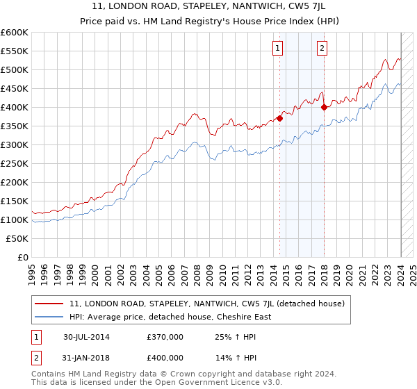 11, LONDON ROAD, STAPELEY, NANTWICH, CW5 7JL: Price paid vs HM Land Registry's House Price Index