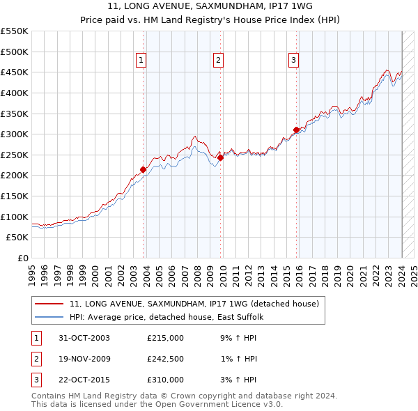 11, LONG AVENUE, SAXMUNDHAM, IP17 1WG: Price paid vs HM Land Registry's House Price Index