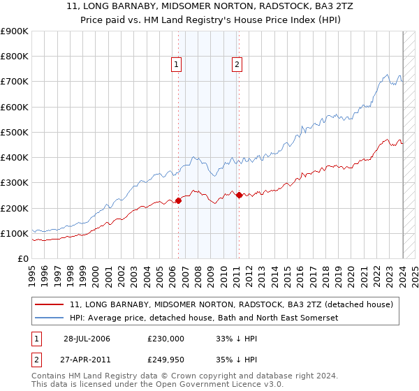 11, LONG BARNABY, MIDSOMER NORTON, RADSTOCK, BA3 2TZ: Price paid vs HM Land Registry's House Price Index
