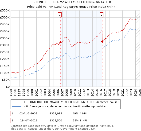 11, LONG BREECH, MAWSLEY, KETTERING, NN14 1TR: Price paid vs HM Land Registry's House Price Index