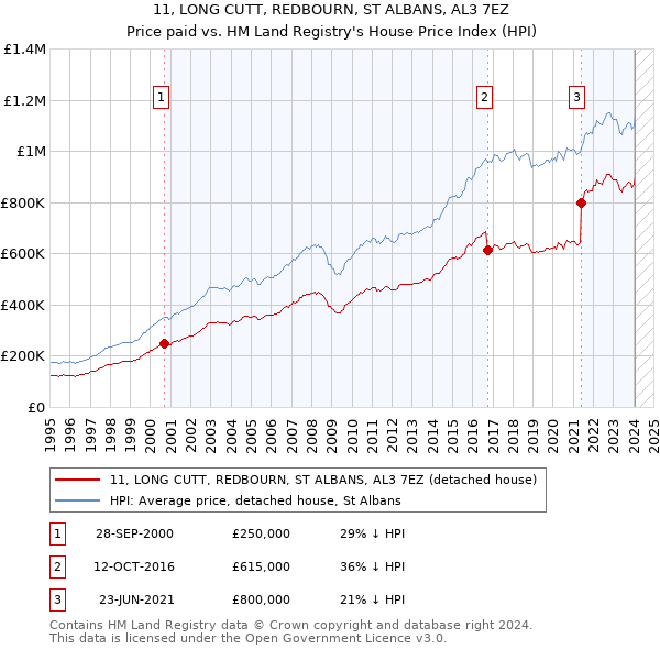 11, LONG CUTT, REDBOURN, ST ALBANS, AL3 7EZ: Price paid vs HM Land Registry's House Price Index