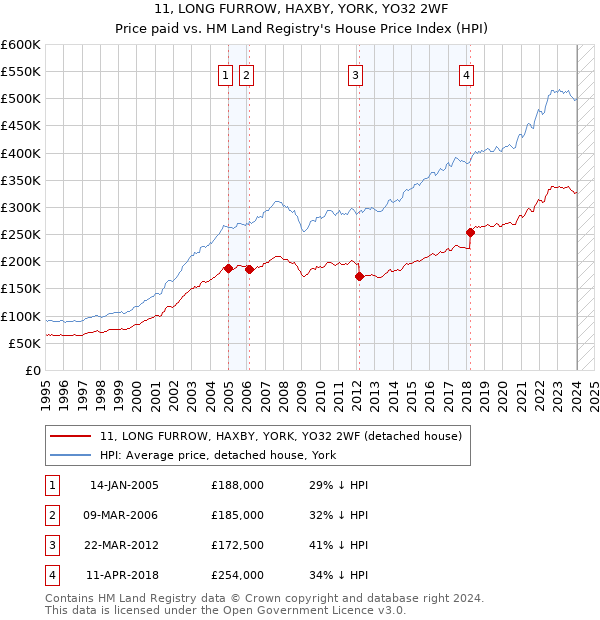 11, LONG FURROW, HAXBY, YORK, YO32 2WF: Price paid vs HM Land Registry's House Price Index