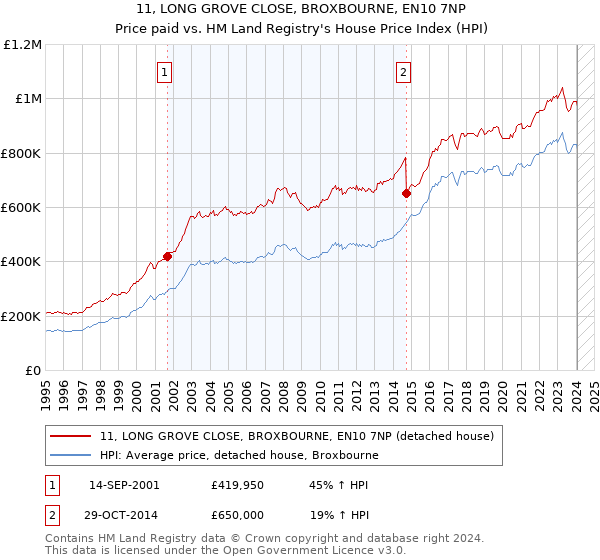 11, LONG GROVE CLOSE, BROXBOURNE, EN10 7NP: Price paid vs HM Land Registry's House Price Index