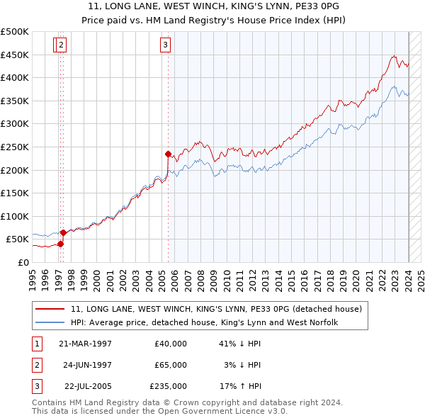 11, LONG LANE, WEST WINCH, KING'S LYNN, PE33 0PG: Price paid vs HM Land Registry's House Price Index