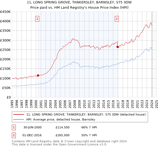 11, LONG SPRING GROVE, TANKERSLEY, BARNSLEY, S75 3DW: Price paid vs HM Land Registry's House Price Index