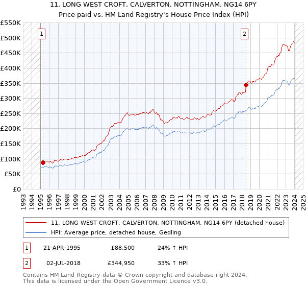 11, LONG WEST CROFT, CALVERTON, NOTTINGHAM, NG14 6PY: Price paid vs HM Land Registry's House Price Index