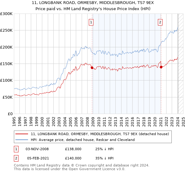 11, LONGBANK ROAD, ORMESBY, MIDDLESBROUGH, TS7 9EX: Price paid vs HM Land Registry's House Price Index