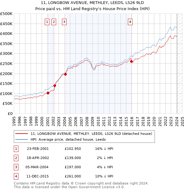 11, LONGBOW AVENUE, METHLEY, LEEDS, LS26 9LD: Price paid vs HM Land Registry's House Price Index