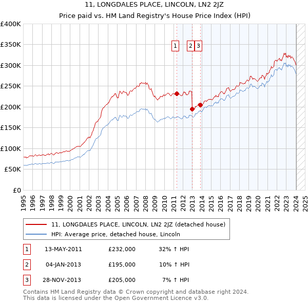 11, LONGDALES PLACE, LINCOLN, LN2 2JZ: Price paid vs HM Land Registry's House Price Index