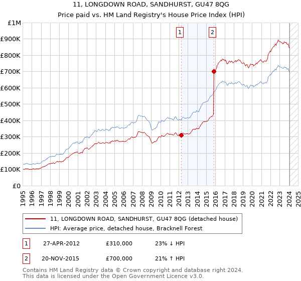 11, LONGDOWN ROAD, SANDHURST, GU47 8QG: Price paid vs HM Land Registry's House Price Index