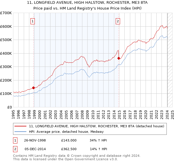 11, LONGFIELD AVENUE, HIGH HALSTOW, ROCHESTER, ME3 8TA: Price paid vs HM Land Registry's House Price Index