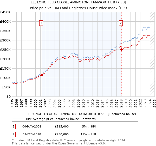 11, LONGFIELD CLOSE, AMINGTON, TAMWORTH, B77 3BJ: Price paid vs HM Land Registry's House Price Index