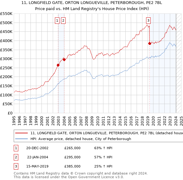 11, LONGFIELD GATE, ORTON LONGUEVILLE, PETERBOROUGH, PE2 7BL: Price paid vs HM Land Registry's House Price Index