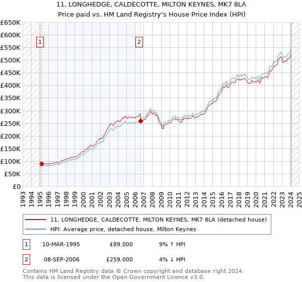 11, LONGHEDGE, CALDECOTTE, MILTON KEYNES, MK7 8LA: Price paid vs HM Land Registry's House Price Index