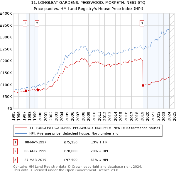 11, LONGLEAT GARDENS, PEGSWOOD, MORPETH, NE61 6TQ: Price paid vs HM Land Registry's House Price Index
