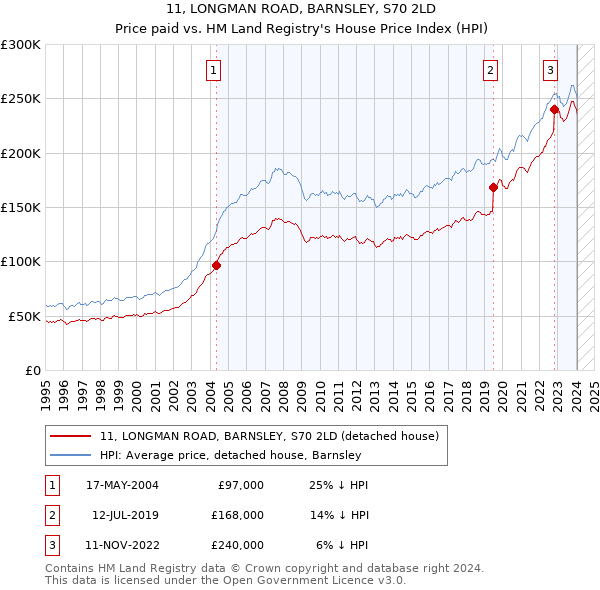 11, LONGMAN ROAD, BARNSLEY, S70 2LD: Price paid vs HM Land Registry's House Price Index