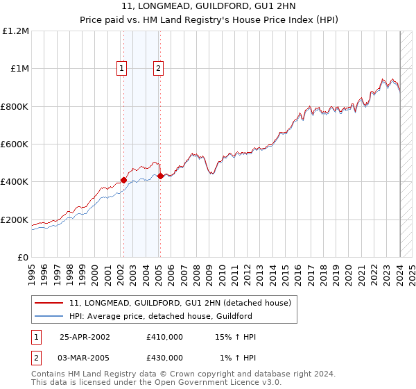 11, LONGMEAD, GUILDFORD, GU1 2HN: Price paid vs HM Land Registry's House Price Index